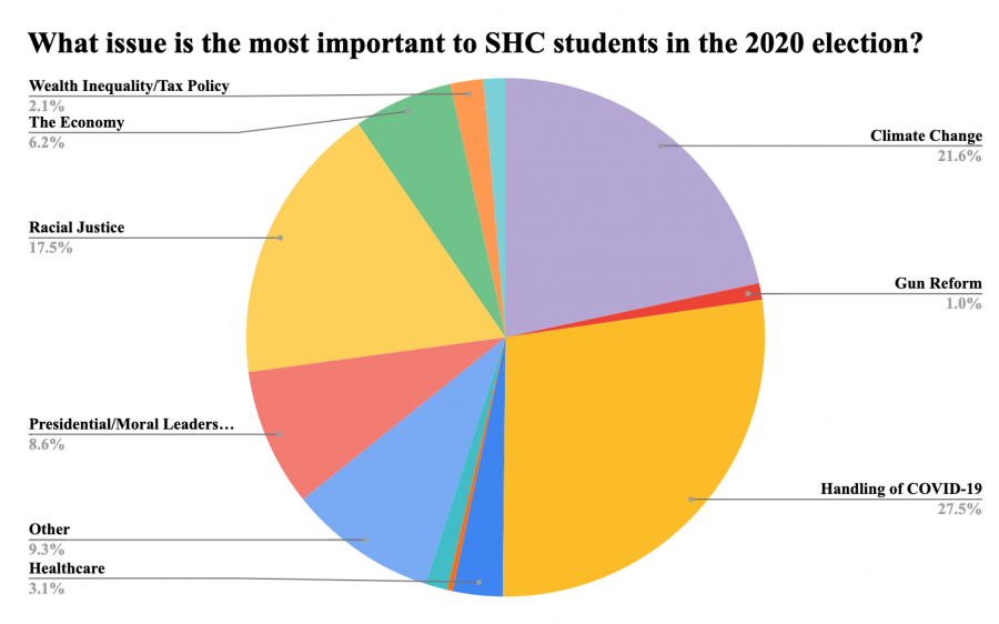 What are America’s Most Important Issues Right Now? An SHC Poll The Emerald